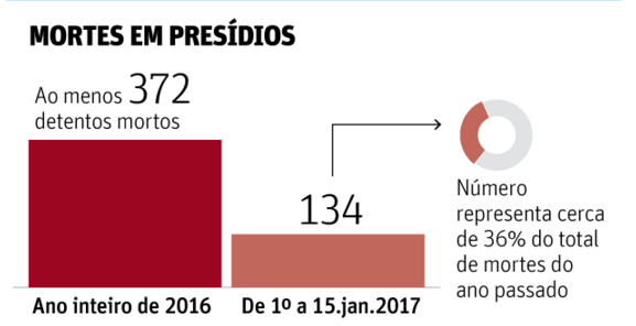 mortes em presídios