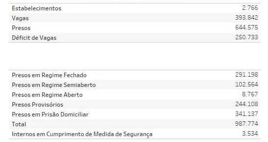 Quadro do sistema prisional brasileiro (Geopresídios/CNJ)