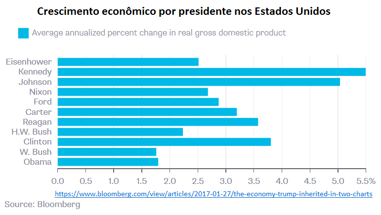 crescimento econômico por presidente nos Estados Unidos