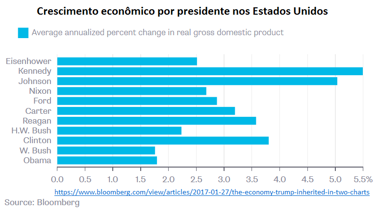 Estados Unidos, Crescimento Real do PIB, 1948 – 2023, Indicadores  econômicos