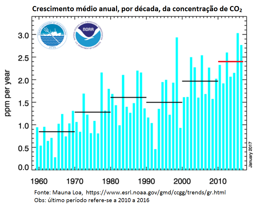 crescimento médio anual, por década, da concentração de CO2