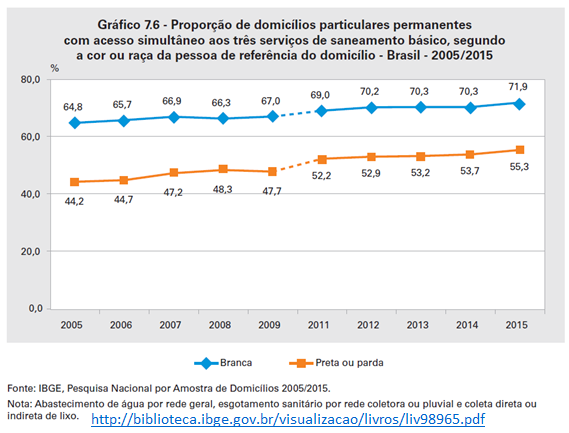 proporção de domicílios particulares permanentes com acesso simultâneo aos três servicos de saneamento básico