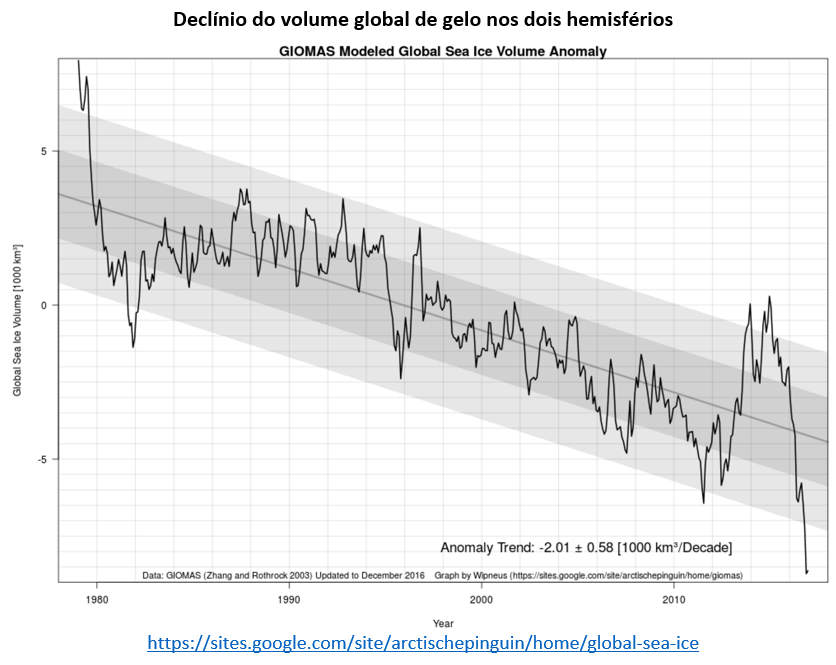 declínio do volume global de gelo nos dois hemisférios