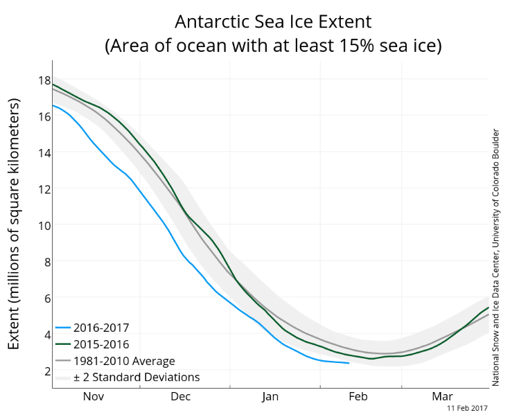 antarctic sea ice extent