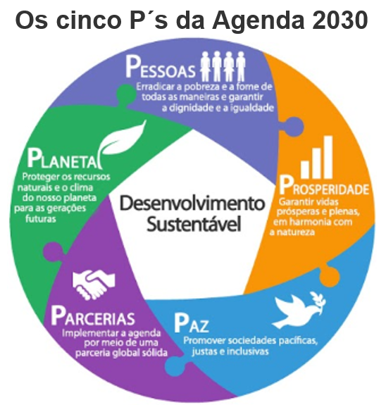 Ps 5 P's da Agenda 2030