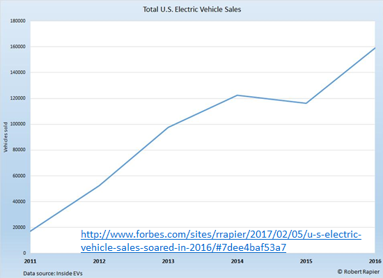 Total U.S. electric vehicle sales