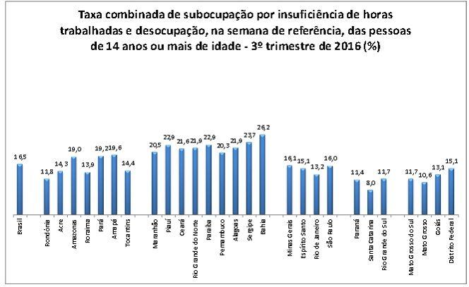 taxa de subutilização da força de trabalho no Amapá (que agrega a taxa de desocupação, taxa de subocupação por insuficiência de horas e da força de trabalho potencial)