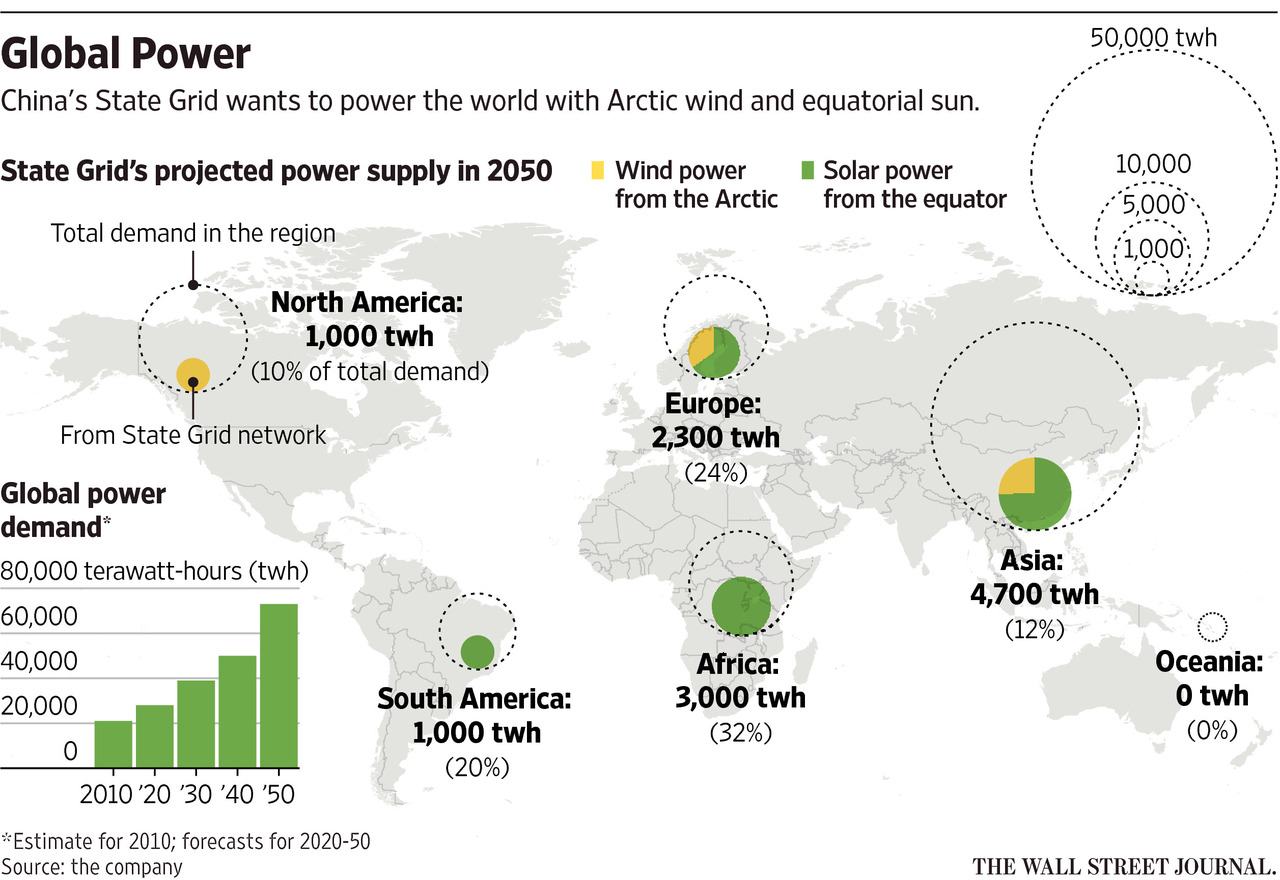 Global Power