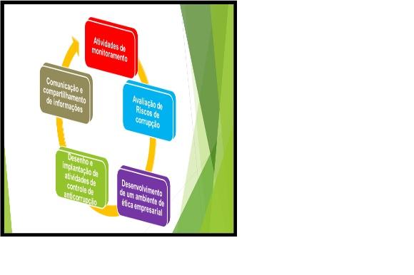 Figura 1 – Programa integrado de implantação de sistema de compliance.