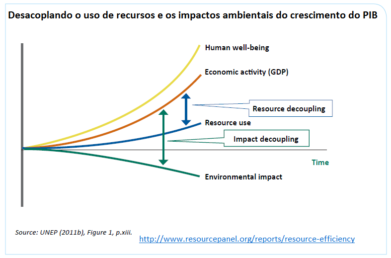 desacoplando o uso de recursos e os impactos ambientais do crescimento do PIB