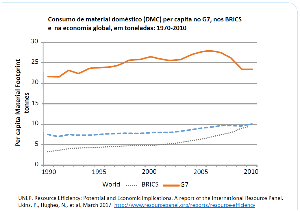 consumo de material doméstico per capita