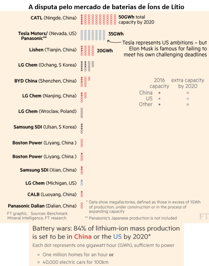 a disputa pelo mercado de baterias de íons de lítio