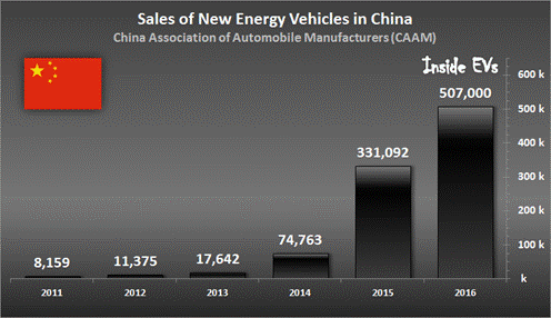 sales of new energy vehicles in China