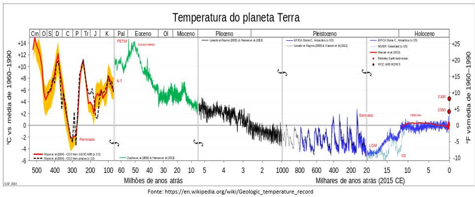 temperatura do planeta