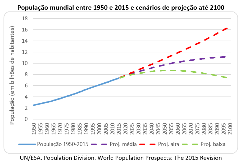 população mundial entre 1950 e 2015 e cenários de projeção até 2100