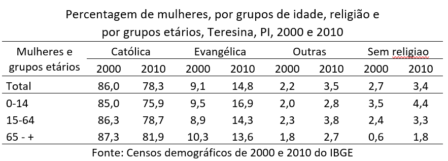 percentagem de mulheres, por grupos de idade, religião e grupos etários, Teresina, PI