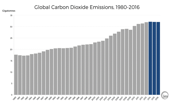 global carbon dioxide emissions, 1980-2016