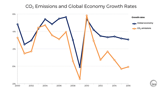 co2 emissions and global economy growth rates