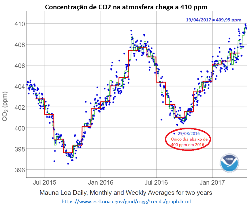 concentração de CO2 na atmosfera chega a 410 ppm