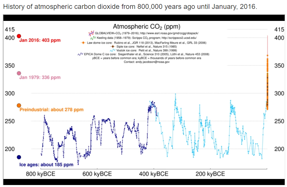 history of atmospheric carbom dioxide