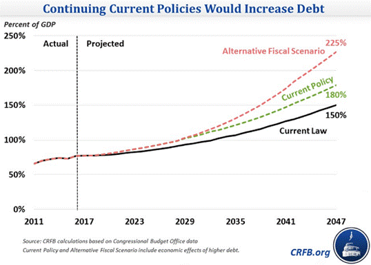 continuing current policies would increase debt