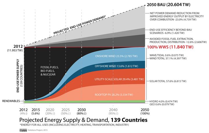 Projected Ebergy Suppy & Demand