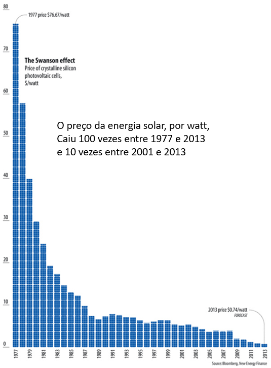 o preço da energia solar, por watt