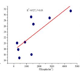 Figura 1 - diagrama de distribuição da densidade populacional (eixo X) e concentrações de nitrato em poços do Pearl River Delta (eixo Y) (Zhang et al., 2015).