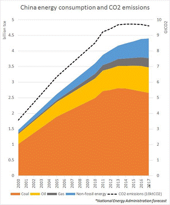 Chine energy consumption and CO2 emissions