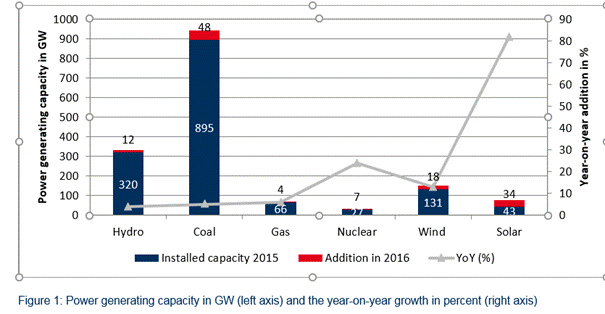 power generating capacity in GW