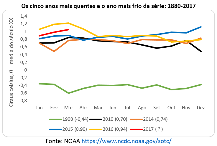 os cinco anos mais quentes e o ano mais frio da série: 1880-2017