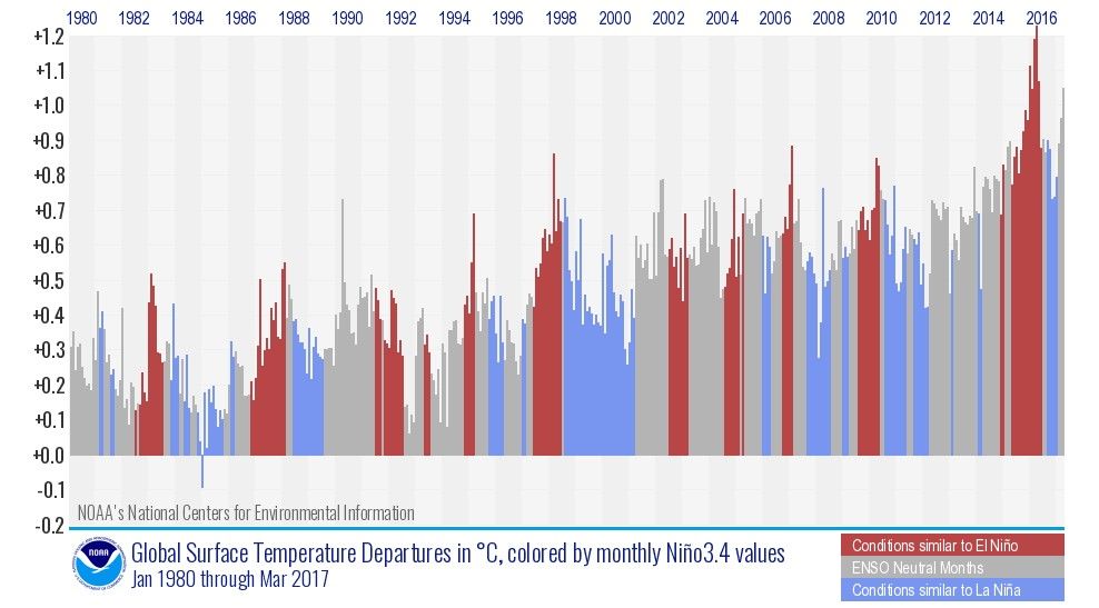 global surface temperature departures