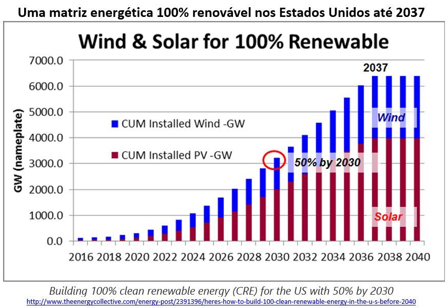 uma matriz energética 100% renovável nos EUA até 2037