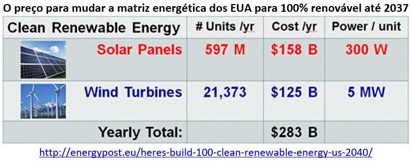 preço para mudar a matriz energética do EUA para 100% renovável até 2037