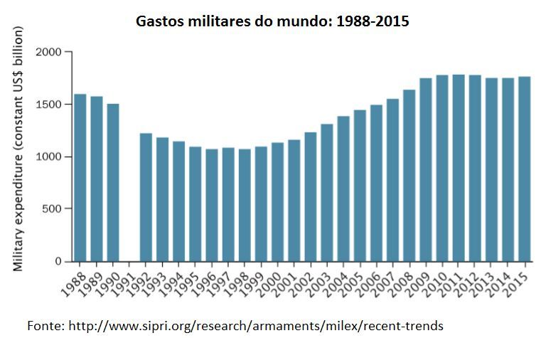 gastos militares no mundo: 1988-2015