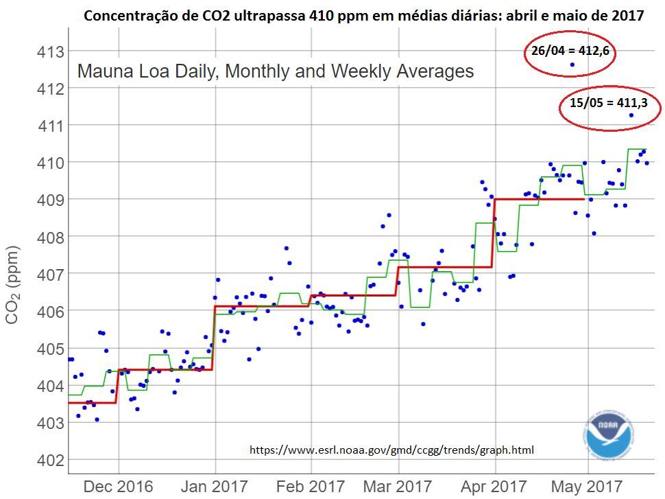 concentração de CO2 ultrapassa 410 ppm