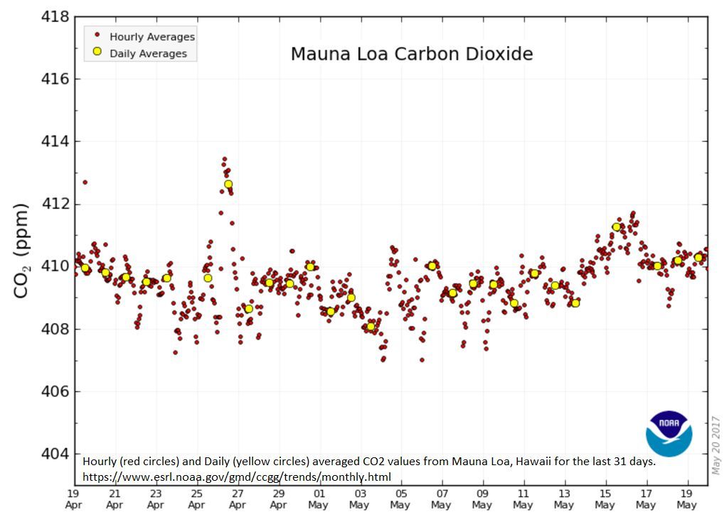 Mauna Loa carbon dioxide