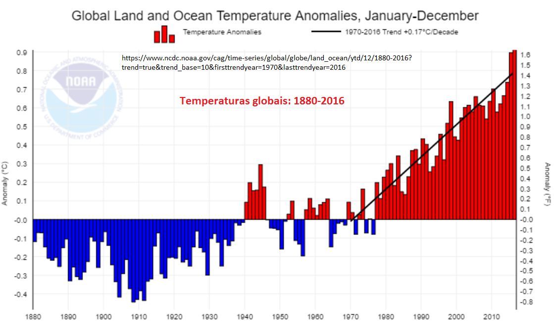 global land and ocean temperature anomalies