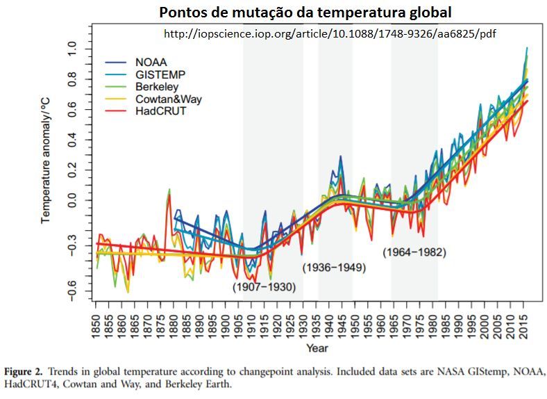 pontos de mutação da temperatura global
