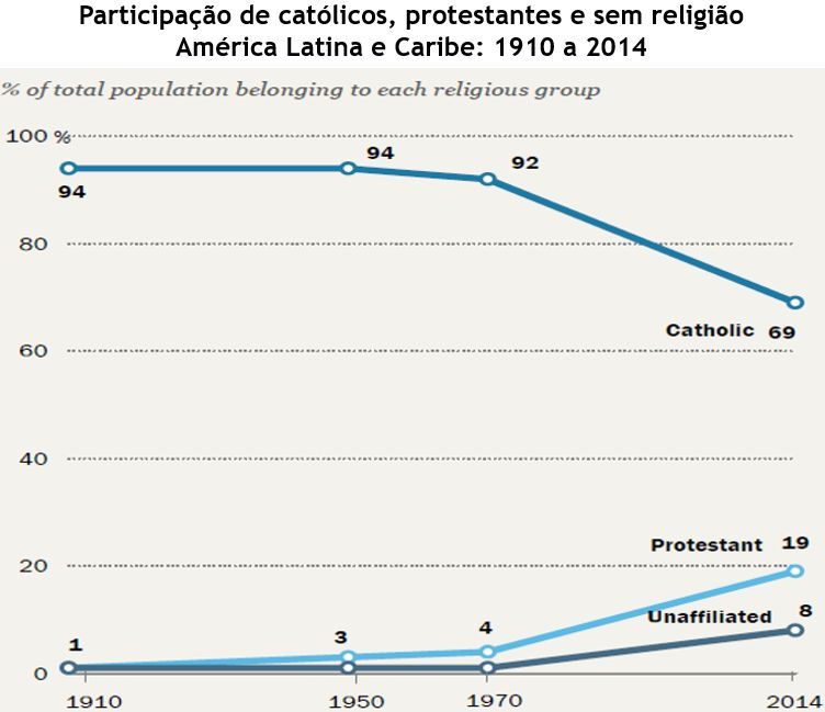 participação de católicos, protestantes e sem religião - America Latina e Caribe: 1910 a 2014