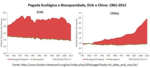 pegada ecológica e biocapacidade, EUA e China
