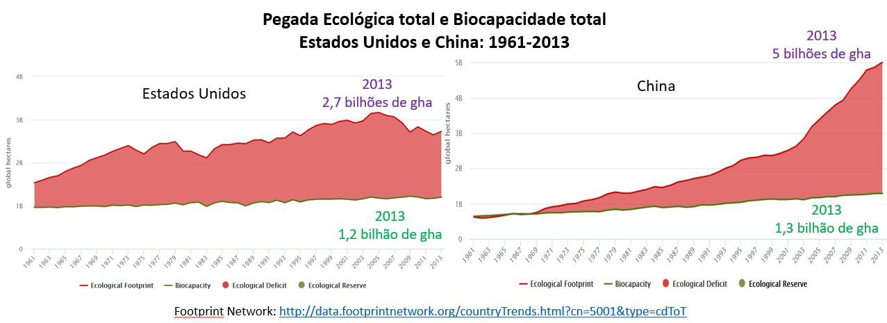 pegada ecológica total e biocapacidade total, EUA e China