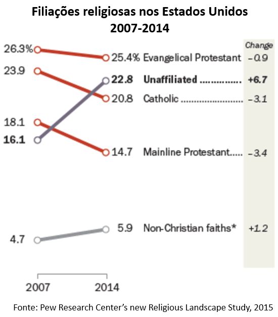 filiações religiosas nos Estados Unidos: 2007-2014