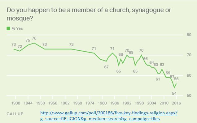 filiação religiosa nos EUA