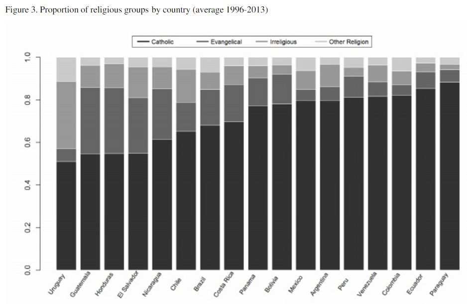 proportion of religious groups by country
