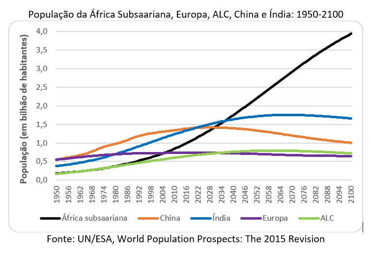 população da África Subsaariana, Europa, ALC, China e Índia