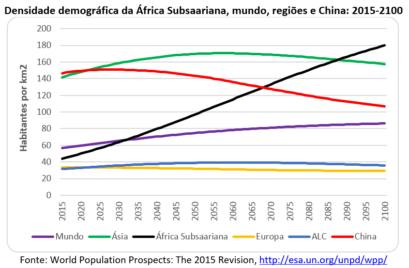 densidade demográfica da África Subsaariana, mundo, regiões e China