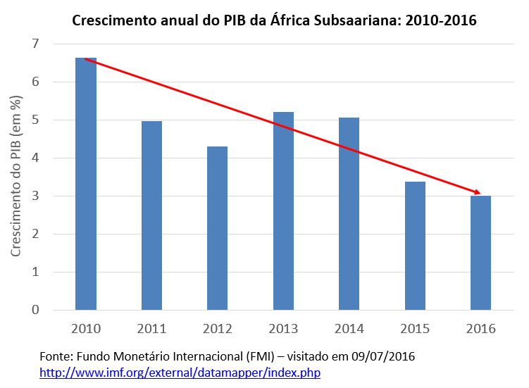 crescimento anual do PIB da África Subsaariana