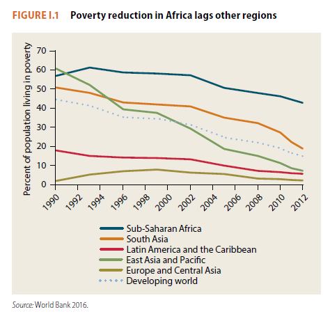 poverty reduction in Africa lags other regions