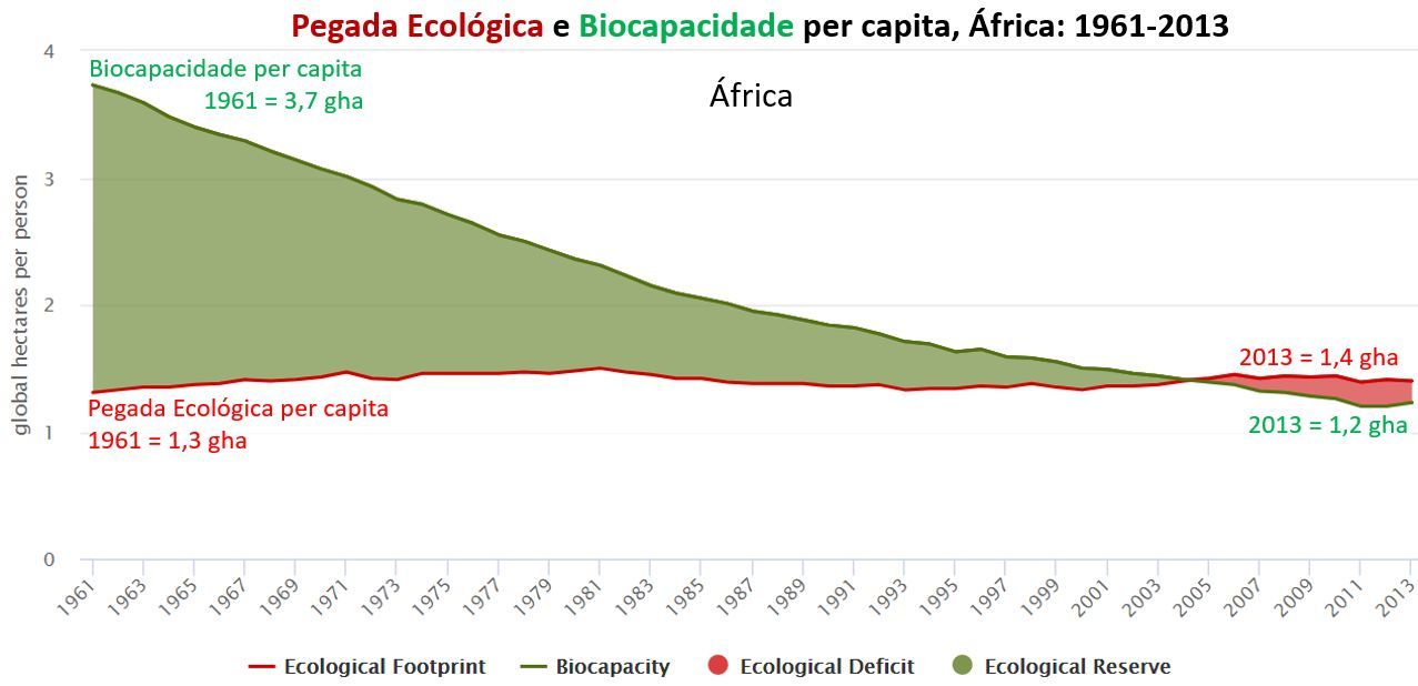 pegada ecológica e biocapacidade per capita: África